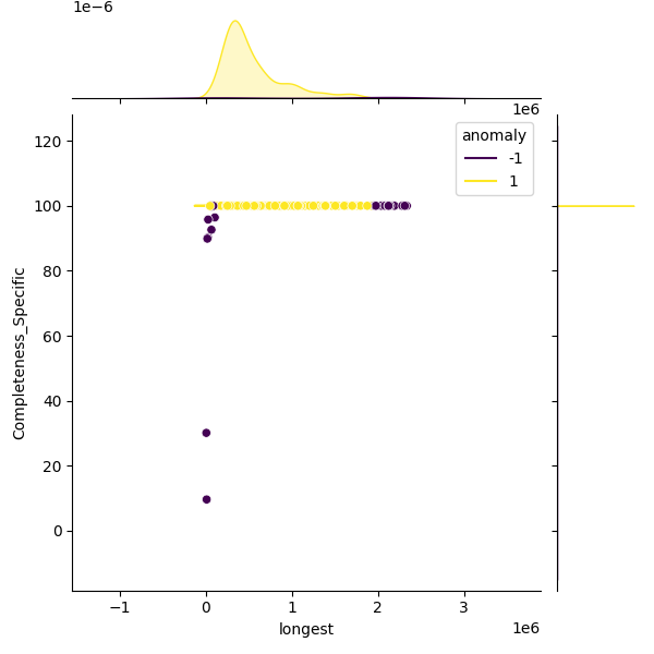 Acinetobacter pittii_sample_longest_Completeness_Specific.png